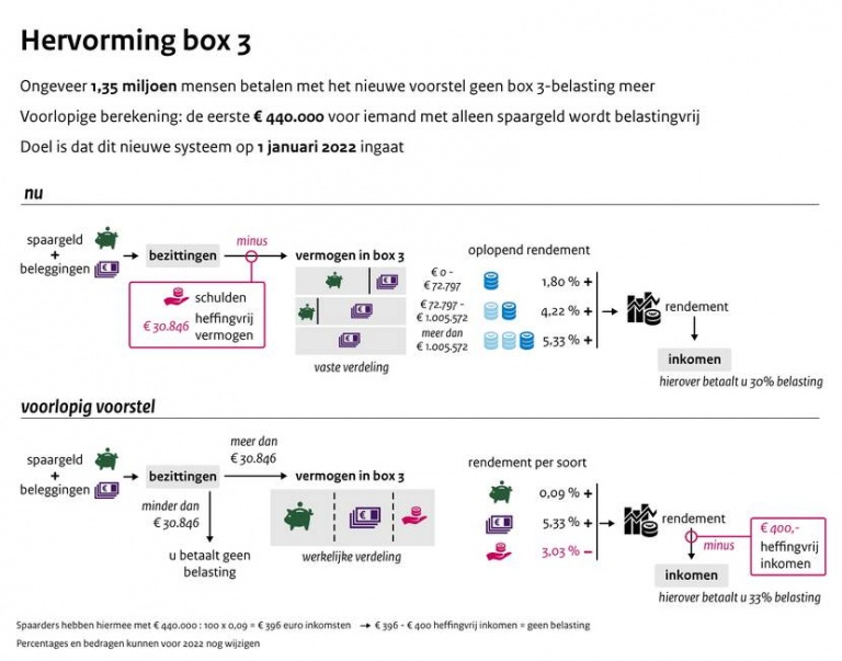 Hervorming box 3 belasting brengt kansen Leer Beleggen In Vastgoed